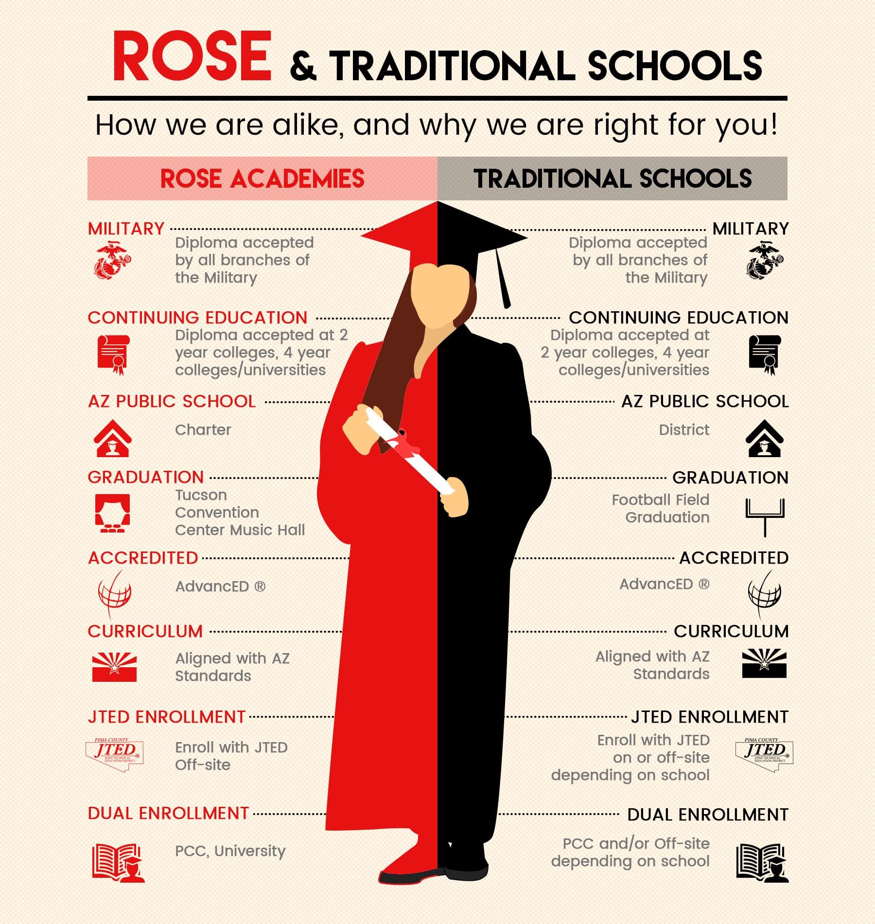 Rose VS Traditional Schools