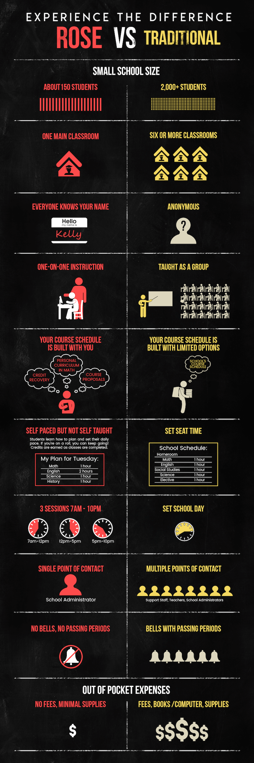 Rose VS Traditional Schools