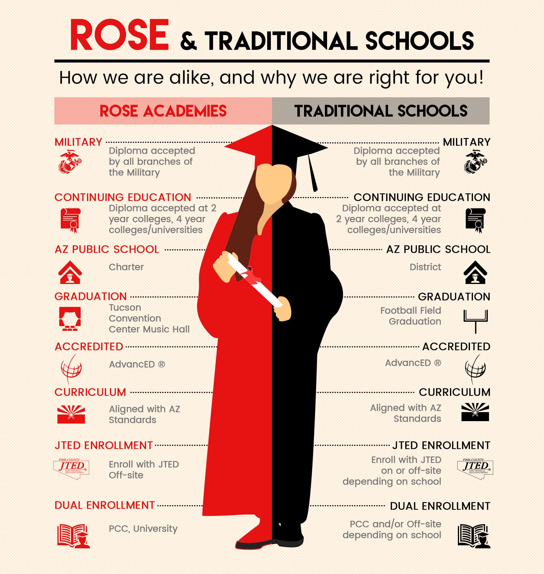 Rose Academies Charter Schools Versus Traditional High Schools